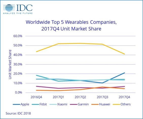 Marktanteil bei Wearables Q4 2016 - Q4 2017 - Infografik - IDC