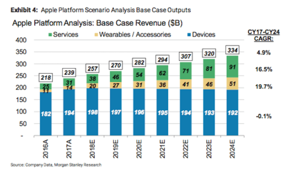 Einnahmen durch Apple-Umsätze bis 2022 - Infografik - Morgan Stanley