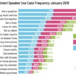 Nutzung von Smart Speakern - Infografik - Voicebotai