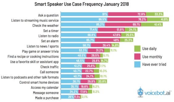 Nutzung von Smart Speakern - Infografik - Voicebotai