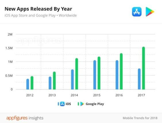 App Store-Einreichungen 2012 - 2017 - Infografik - AppFigures