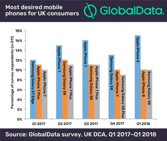 Beliebteste Smartphones in Großbritannien Q1 2018 - Infografik - Global Data