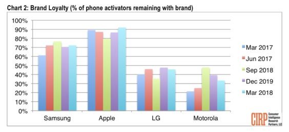 Markentreue bei Smartphones - Infografik - CIRP