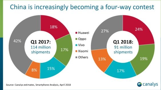 Smartphonehersteller in China Q1 2017 / Q1 2018 - Infografik - Canalys