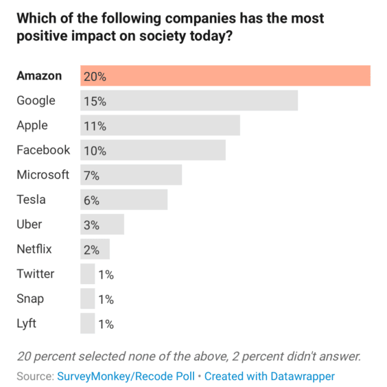 Einfluss von Unternehmen - Infografik - SurveyMonkey