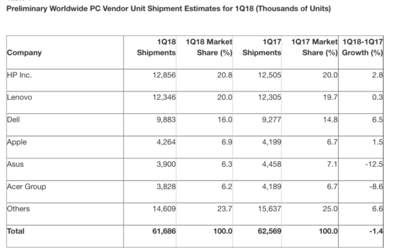 PC-Verkäufe Q1 2018 - Mac wächst um 1,5% - Infografik - Gartner