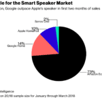 HomePod-Marktanteil - nach zehn Wochen bei 10% - Infografik - Slice Intelligence