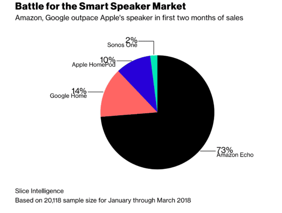 HomePod-Marktanteil - nach zehn Wochen bei 10% - Infografik - Slice Intelligence