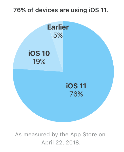 Verbreitung von iOS 11 am 22.04. 2018 - Apple