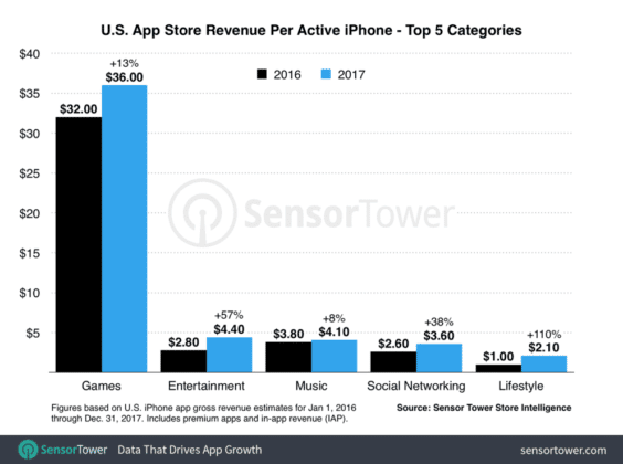 App Store-Umsatz pro iPhone - Infografik - Sensor Tower