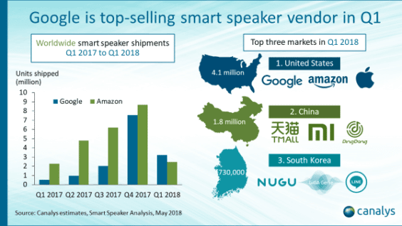 Smart Speaker-Absatzentwicklung Q1 2017 bis Q1 2018 - Infografik - Canalys