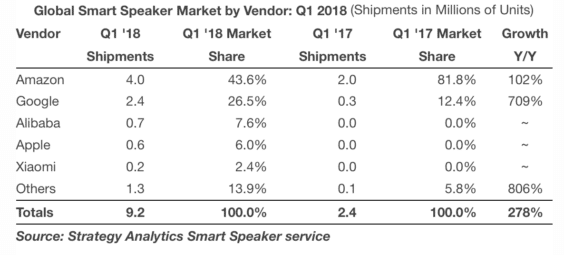 Smart Speaker-Absatzzahlen Q1 2018 - Aufstellung - Strategy Analytics