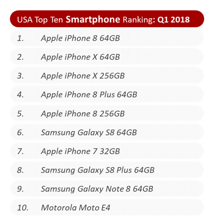 Smartphone Top10 USA Q1 2018 - Infografik - Counterpoint Research