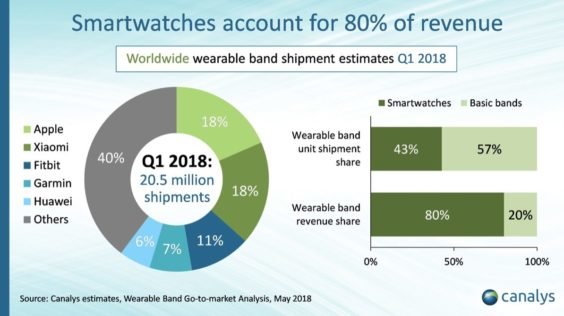 Smartwatch-Absatz Q1 2018 - Infografik - Canalys