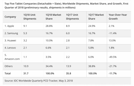 Tablethersteller Q1 2018 - Infografik - IDC