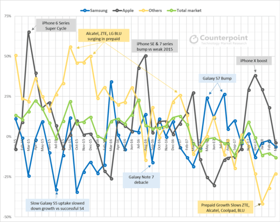 US-Smartphonemarkt Q1 2018 - Infografik - Counterpoint Research