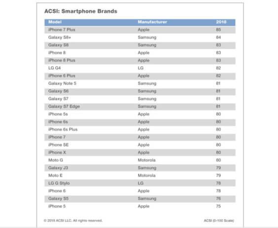 iPhone 7 Plus wins Smartphone-Ranking - Infografik - asci