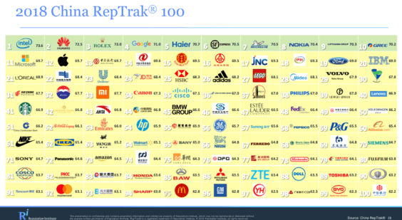 China Top100 - Reputation Institut