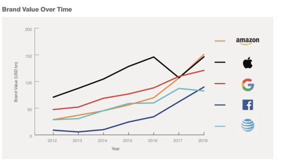 Entwicklung des Markenwerts von 2012 bis 2018 - Infografik - Brand Finance