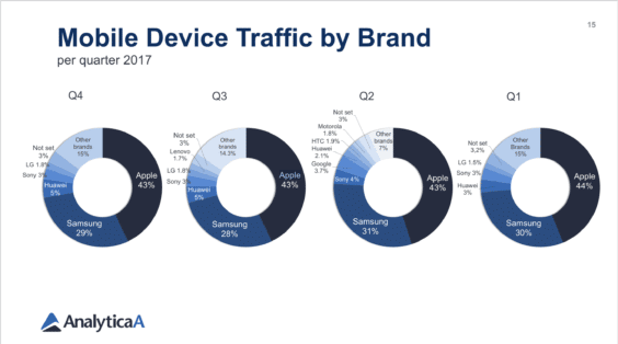 Mobile Geräte nach Hersteller Q1 - Q4 2017 - Infografik - AnalyticaA