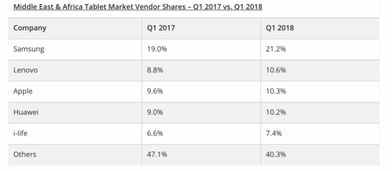 Tabletabsatz IMEA Q2 2017 / Q2 2018 - Infografik - IDC