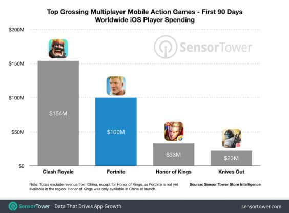 Erlöse aus dem App Store - Infografik - Sensor Tower