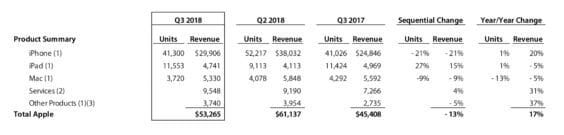 Apple Quartalszahlen Q3 2018 - Apple