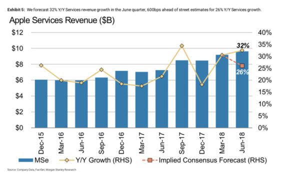 'Apple-Services-Erlöse - Infografik - Morgan Stanley