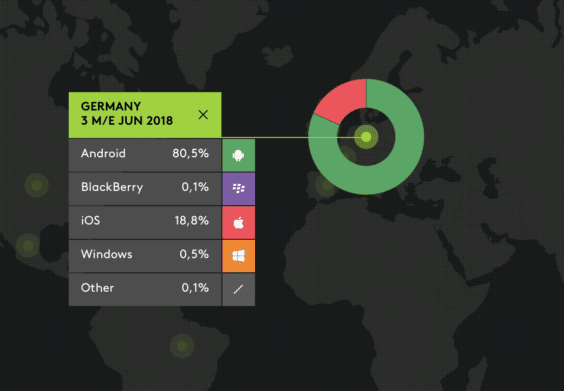 Mobilbetriebssysteme in Deutschland nach Marktanteil 06/2018 - Infografik - KantarWorldPanel