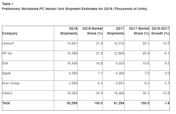 PC-Verkäufe Q2 2018 - Infografik - Gartner