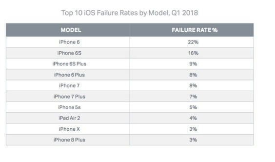 iPhone-Fehleranfälligkeit nach Modell - Infografik - Blancco / AppleInsider