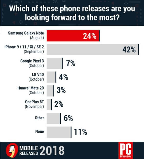 Spannung auf neue Smartphones - Infografik - PCMag