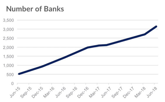 Apple Pay - Banken 05/2015 bis 05/2018 - Infografik - Loup Ventures