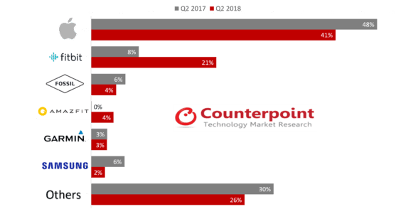 Smartwatch-Tracker Q2 2018 - Infografik - Counterpoint Research 