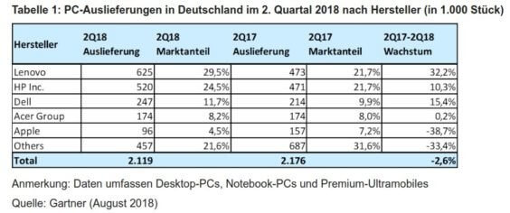 PC-Verkäufe in Deutschland Q2 2018 - Infografik - Gartner