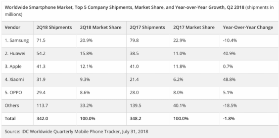 Smartphone-Markt Q3 2018 - Infografik - IDC