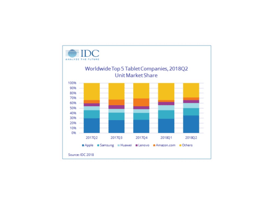   Q2 2018 Infographics - Infographics - IDC "width =" 564 "height =" 423 "srcset =" https: // www. apfelpage.de/wp-content/uploads/2018/08/idc-tabletmarkt-0218-564x423.png 564w, https://www.apfelpage.de/wp-content/uploads/2018/08/idc-tabletmarkt-0218 -570x428.png 570w, https://www.apfelpage.de/wp-content/uploads/2018/08/idc-tabletmarkt-0218-768x576.png 768w, https://www.apfelpage.de/wp-content /uploads/2018/08/idc-tabletmarkt-0218-270x203.png 270w, https://www.apfelpage.de/wp-content/uploads/2018/08/idc-tabletmarkt-0218-435x326.png 435w, https : //www.apfelpage.de/wp-content/uploads/2018/08/idc-tabletmarkt-0218- 512x384.png 512w, https://www.apfelpage.de/wp-content/uploads/2018/08/ idc tablet market-0218.png 1024w "sizes =" (maximum width: 564px) 100vw, 564px 