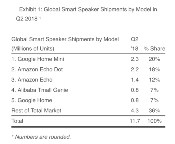 Smart Speaker-Verkäufe Q2 2018 - Infografik - Strategy Analytics