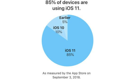 iOS 11-Verbreitung 09/2018 - Apple