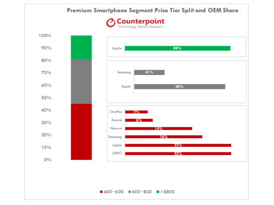 Marktanteile bei Premium-Smartphones Q2 2018 - Infografik - Counterpoint Research