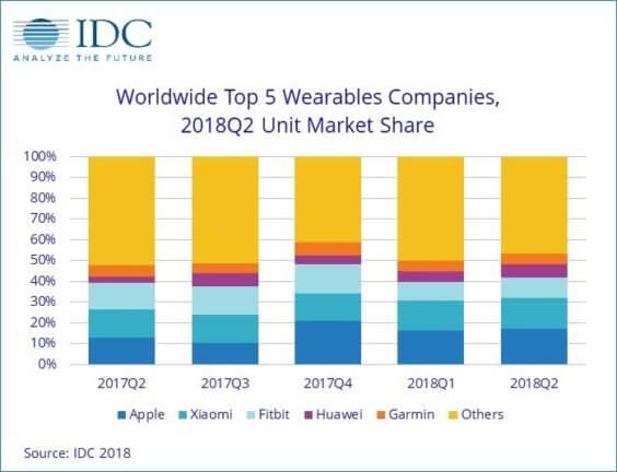 Top5-Wearables - Infografik - IDC
