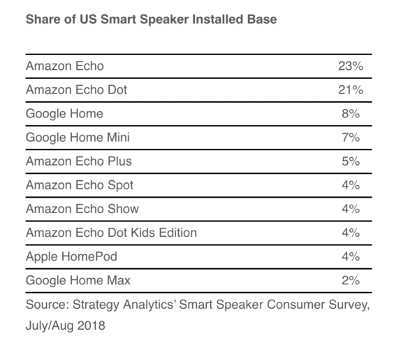 Smart Speaker-Markt in den USA 08/2018 - Infografik - Strategy Analytics