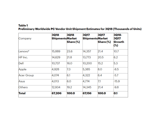 PC-Verkäufe Q3 2018 - Infografik - Gartner