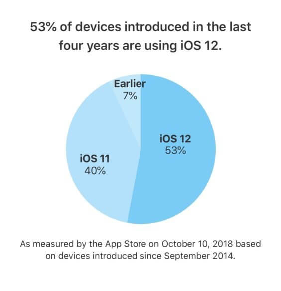iOS 12-Verbreitung 10/2018 - Apple