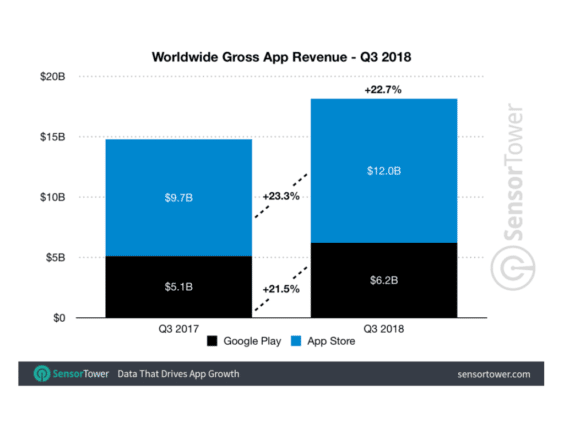 App-Umsätze Q3 2018 - Infografik - Sensor Tower