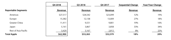 Apple-Quartalszahlen Q4 2018