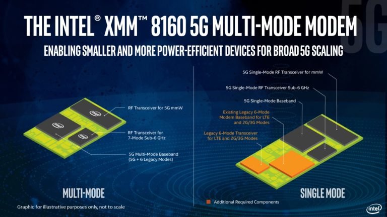The Intel XMM 8160 5G modem will offer very clear improvements in power, size and scalability in a package that will be smaller than a US penny.  It will be released in the second half of 2019, and it will support the new standard for 5G New Radio (NR) standalone (SA) and non-standalone (NSA) modes as well as 4G, 3G and 2G legacy radios in a single chipset.  (Credit: Intel Corporation)