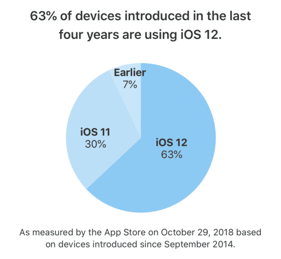 iOS 12-Verbreitung - Apple