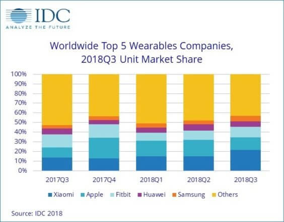 Wearables-Verkäufe Q3 2018 - Infografik - IDC