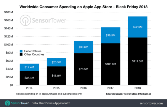 Umsätze mit Apps am Black Friday - Infografik - Sensor Tower